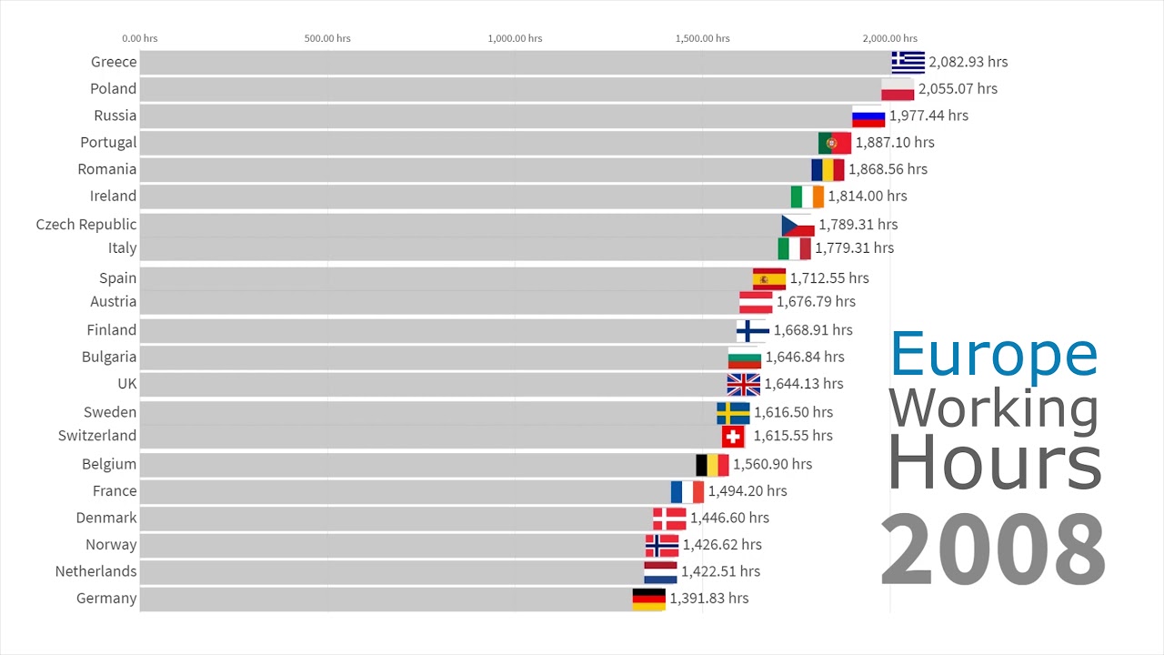 Polacy najwięcej pracują na kontynencie europejskim!