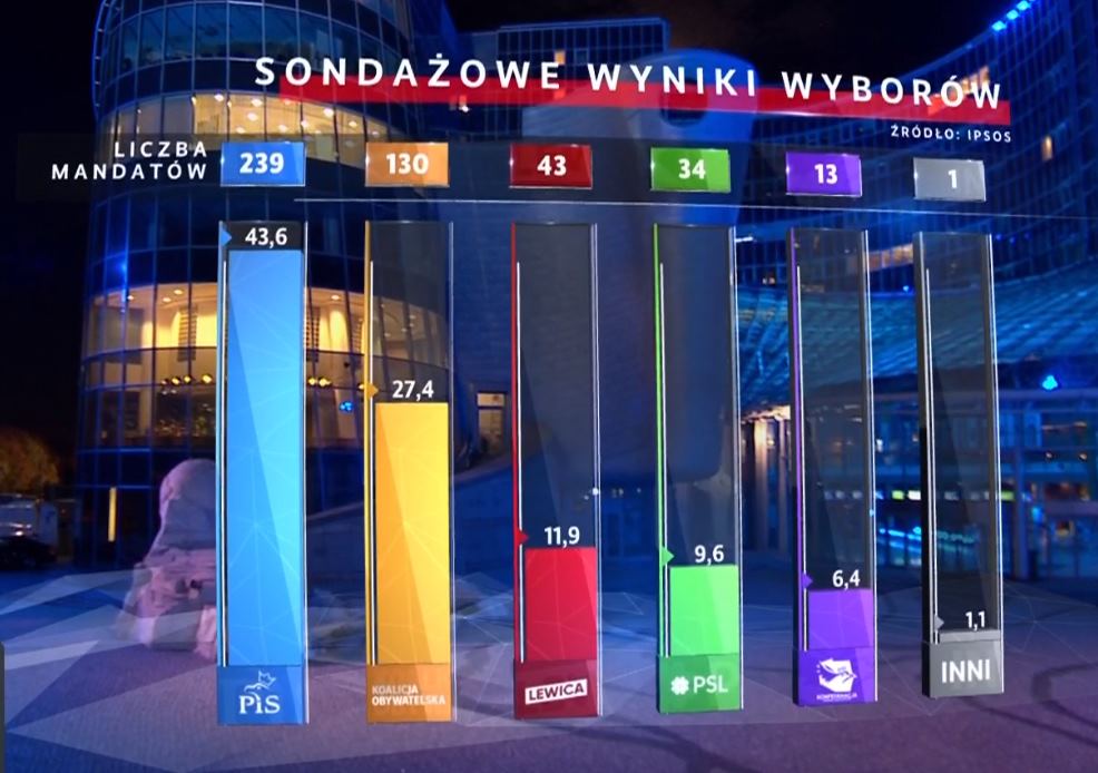 Sondażowe wyniki wyborów 2019