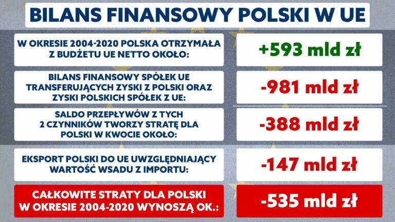 Saldo transferów finansowych między Unią Europejską a Polską